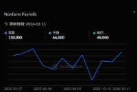 米雇用統計（2月分）非農業部門雇用者数（NFP）： 市場予想は +6.0万人〜+13.0万人 程度と、かなり弱気なコンセンサスが形成されつつあります。失業率： 前回の4.3%から 4.4%へ悪化（上昇） すると見込まれています。相場への影響： * 予想通り、または予想以上に悪い場合： 労働市場の冷え込みが確認されれば、FRBに対する利下げ圧力が一気に高まります。これはBTCなどのリスク資産にとって最大の「燃料（追い風）」となり、頭を抑えつけているMA30を上抜ける原動力になります。予想に反して強かった場合： 「利下げは当分先」という見方が強まり、米株安・金（ゴールド）高のトレンドが継続。BTCは再び60、000ドルの底値を探る厳しい展開が予想されます。米消費者物価指数（CPI〉雇用が悪化しているのにインフレが再燃している（スタグフレーション懸念）という最悪のデータが出ないかどうかが焦点です。無事にインフレ鈍化が確認できれば、市場に安心感が広がります。geminiにて