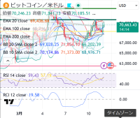 私は緑の線で反発してｗボトムを形成するのではと思う。下値で跳ね返るサポート（支持線）ではなく、**上値のレジスタンス（抵抗線）**にあたります。チャート上のボリンジャーバンドの上限（71、854ドル）ともほぼ重なる、かなり強い上値の壁です。との答え71、801ドルという重いレジスタンスをぶち抜くほどの買い圧力が伴うかどうかは少し慎重に見る必要があります。RCI12もまだ鋭く下を向いているため、底打ちにはもう少し時間がかかるかもしれません。