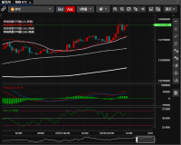 日本の取引所この1、180万円〜1、181万円のラインで、下位足（5分足や15分足）がどのように反応するかが鍵になります。    長い下ヒゲをつけて反発する    ダブルボトムのような**「底打ち」のチャートパターン**を作る    MACDがゴールデンクロスする（下落の勢いが止まる）こういったサインが出れば、再アタックに向けたGOサインになりますね。